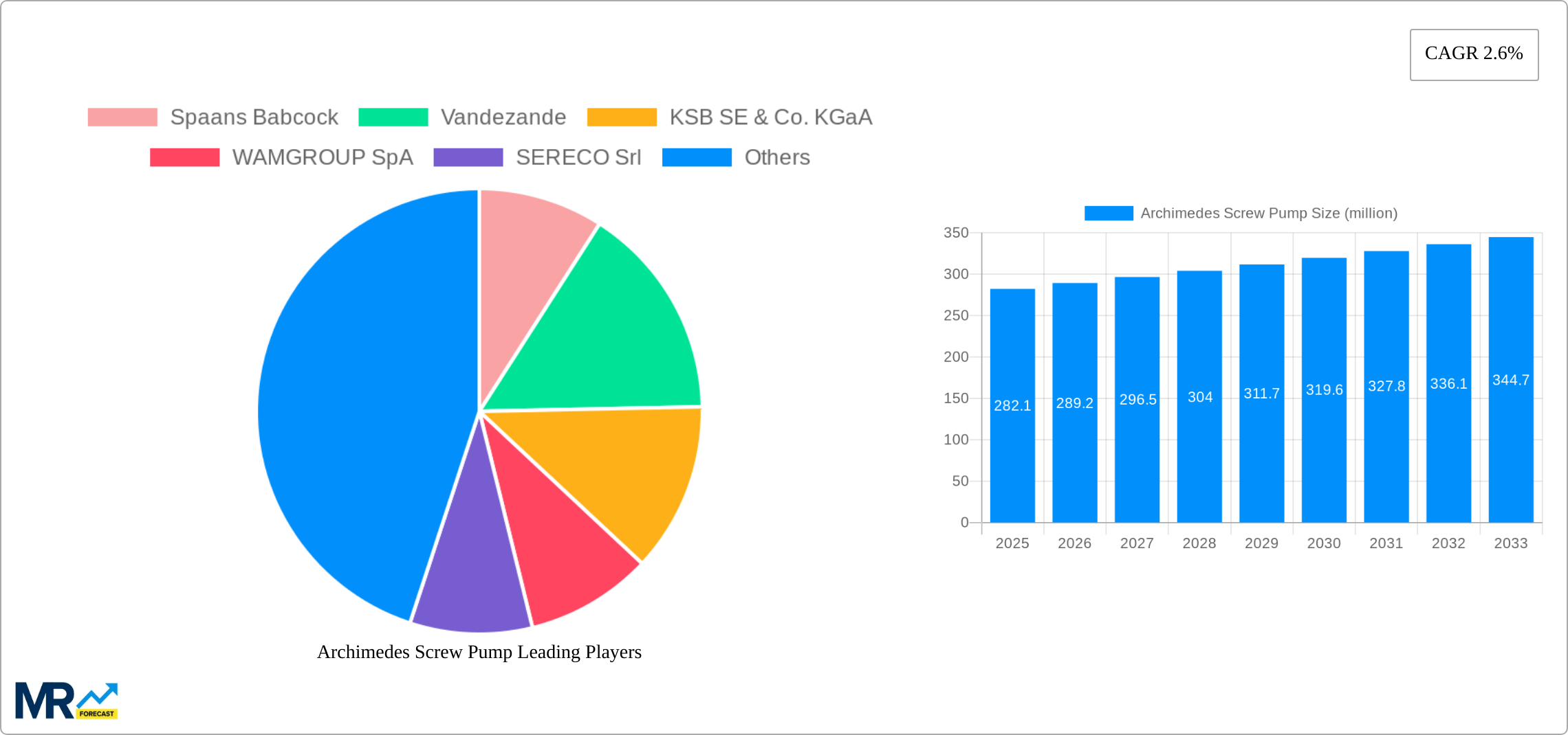 Archimedes Screw Pump Research Report - Market Size, Growth & Forecast