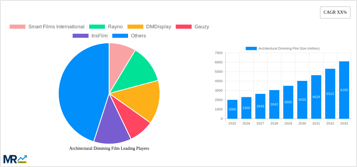 Architectural Dimming Film Research Report - Market Size, Growth & Forecast