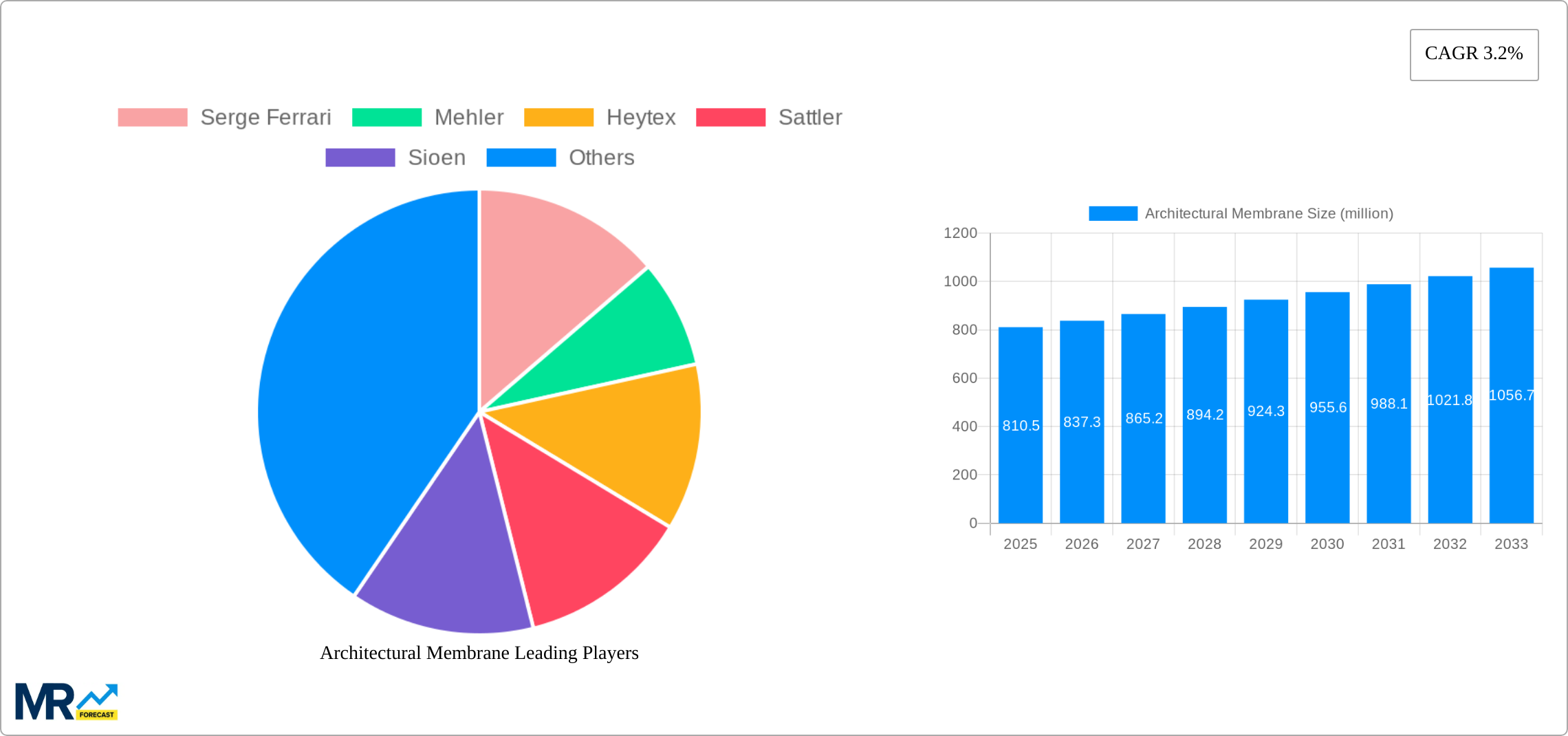 Architectural Membrane Research Report - Market Size, Growth & Forecast