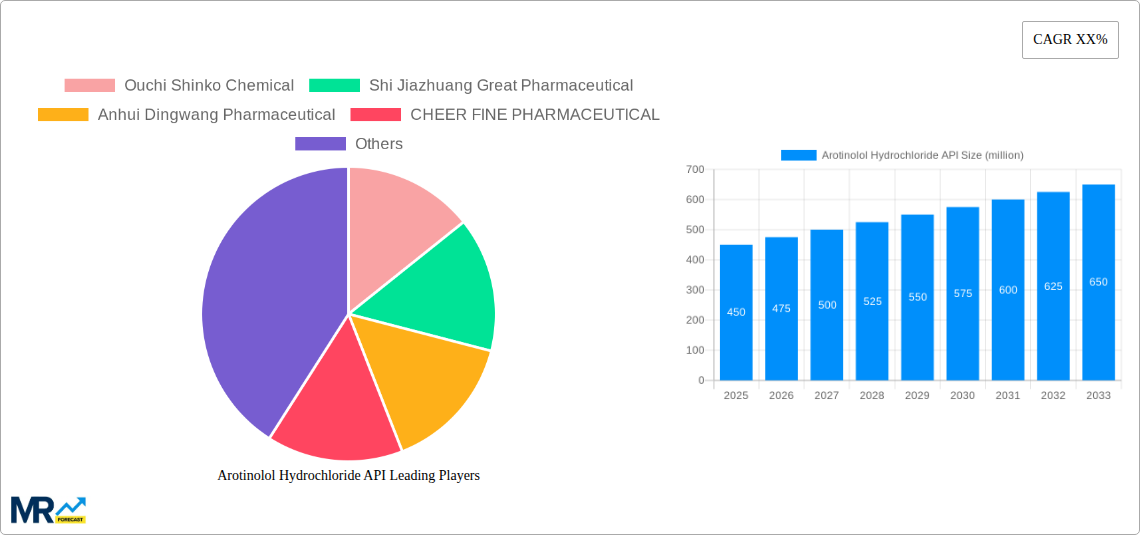 Arotinolol Hydrochloride API Research Report - Market Size, Growth & Forecast