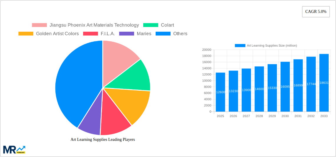 Art Learning Supplies Research Report - Market Size, Growth & Forecast