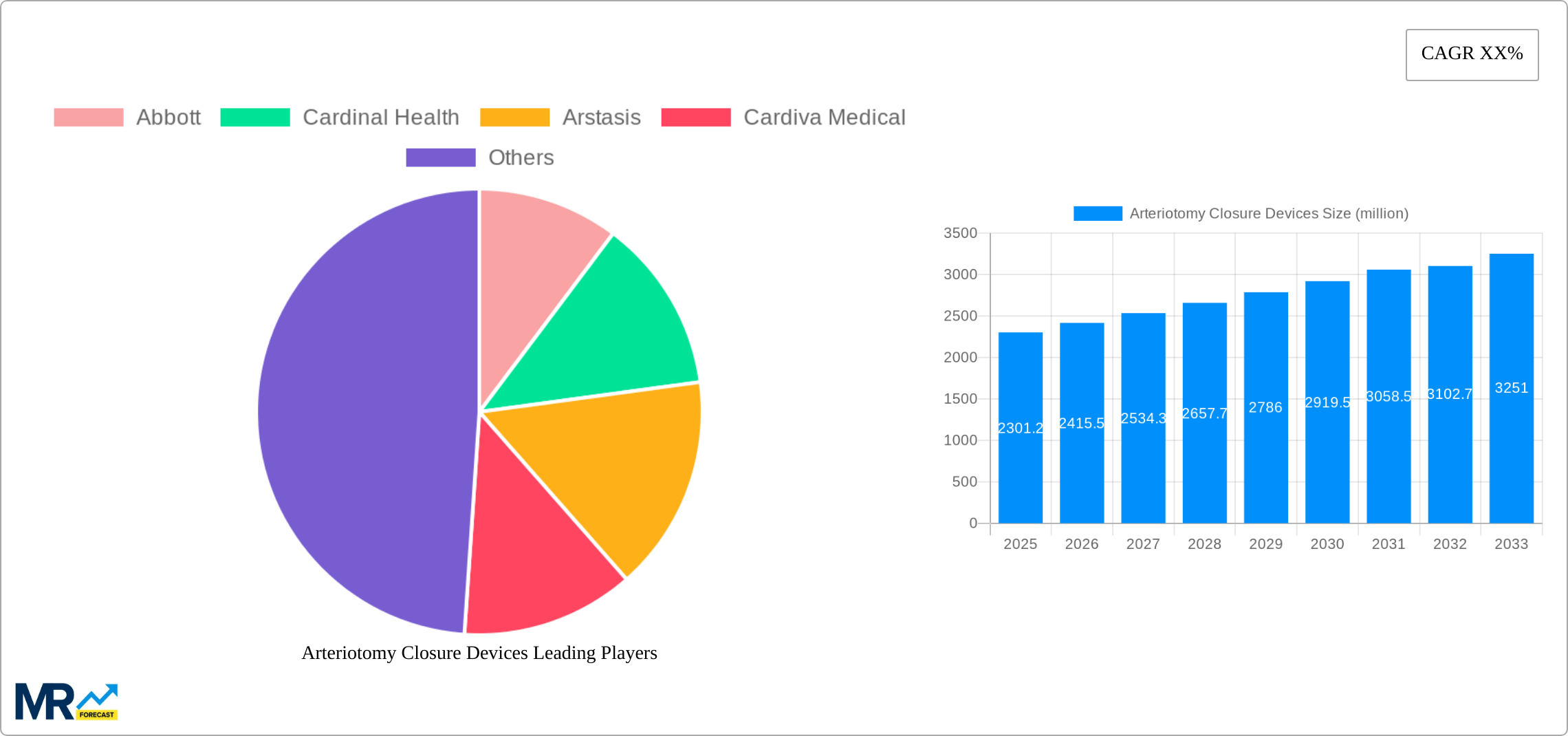 Arteriotomy Closure Devices Research Report - Market Size, Growth & Forecast