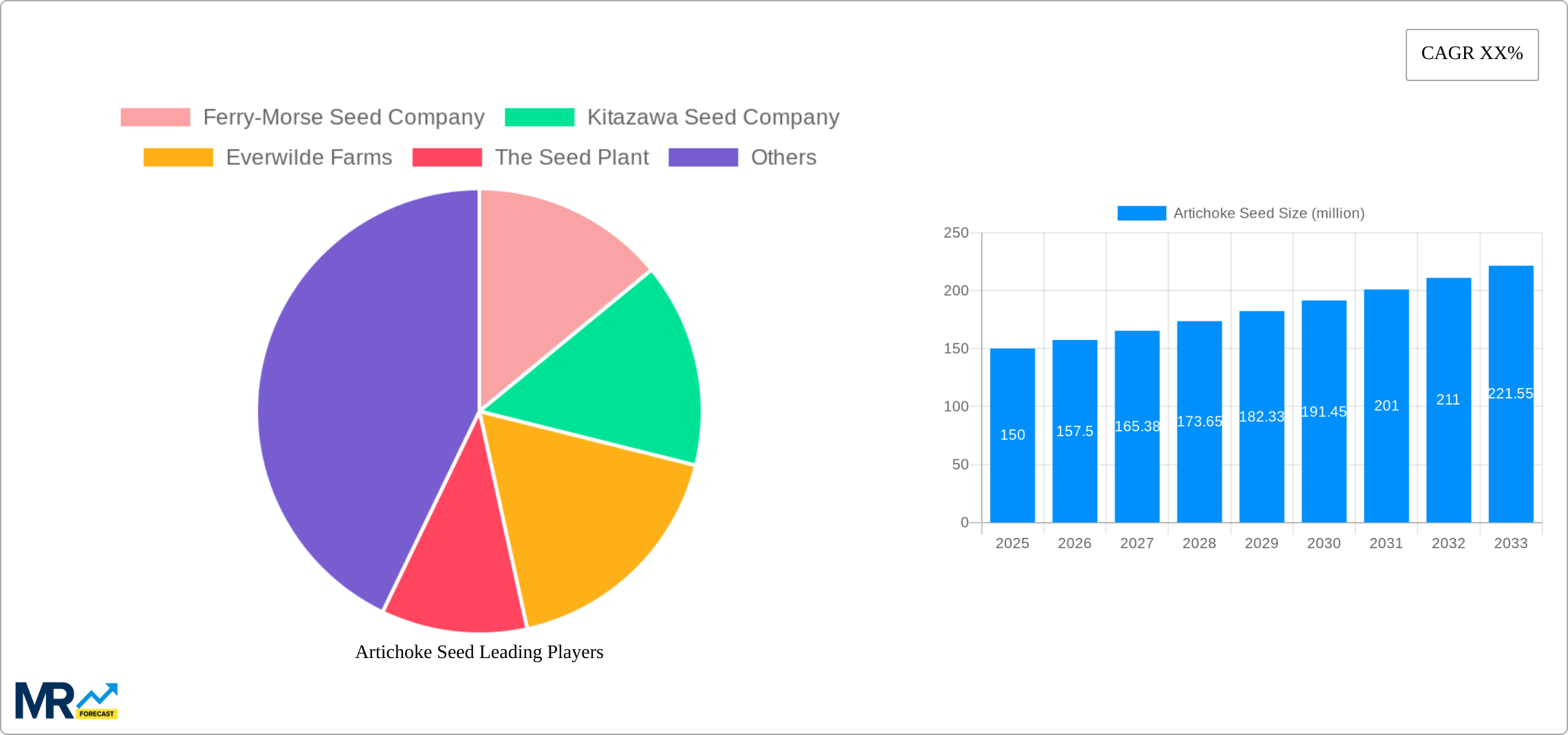 Artichoke Seed Research Report - Market Size, Growth & Forecast