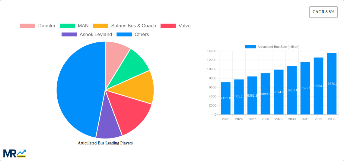 Articulated Bus Research Report - Market Size, Growth & Forecast