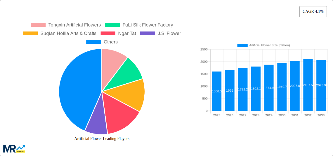 Artificial Flower Research Report - Market Size, Growth & Forecast