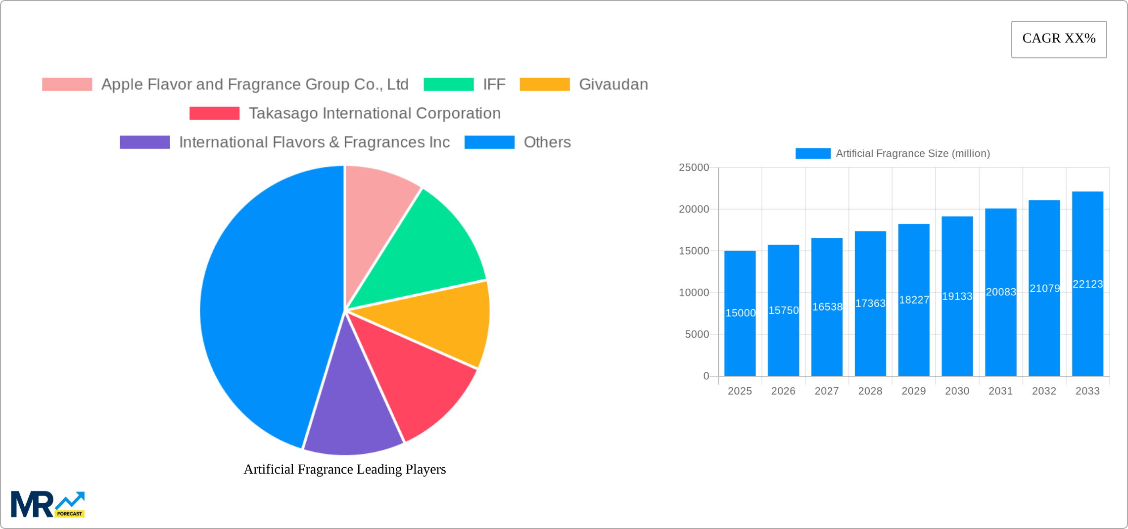 Artificial Fragrance Research Report - Market Size, Growth & Forecast