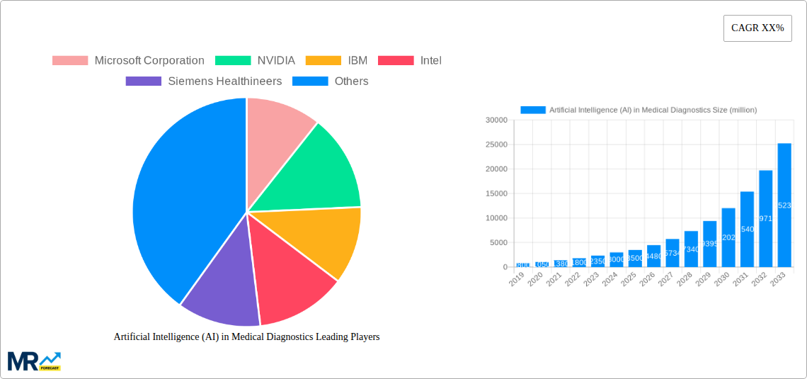 Artificial Intelligence (AI) in Medical Diagnostics Research Report - Market Size, Growth & Forecast