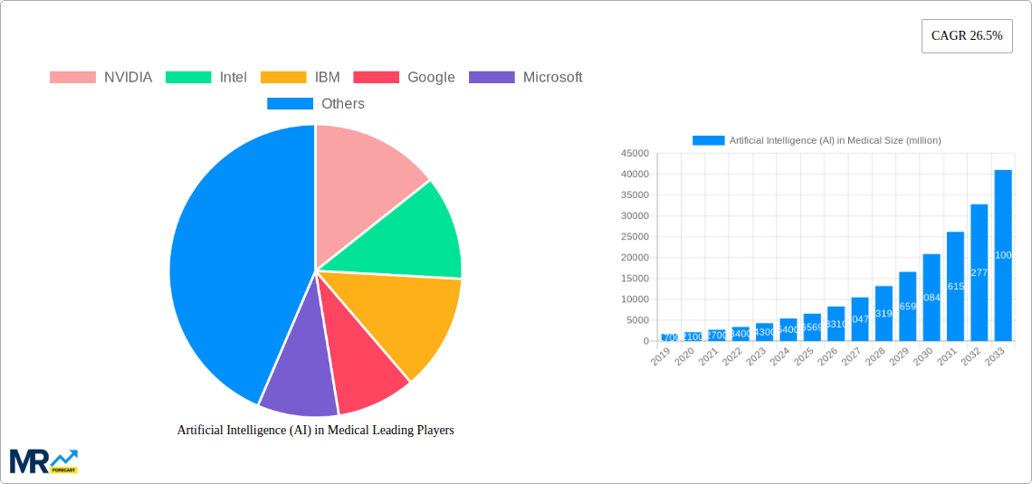 Artificial Intelligence (AI) in Medical Research Report - Market Size, Growth & Forecast