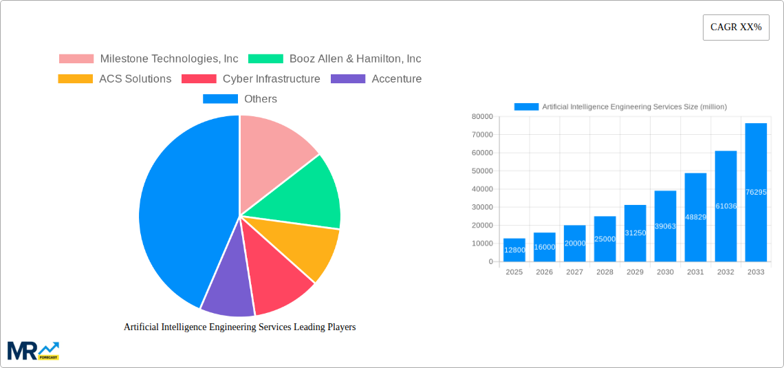 Artificial Intelligence Engineering Services Research Report - Market Size, Growth & Forecast