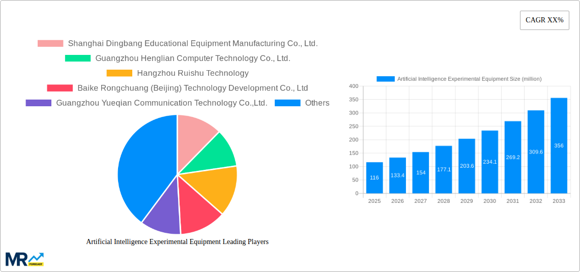 Artificial Intelligence Experimental Equipment Research Report - Market Size, Growth & Forecast