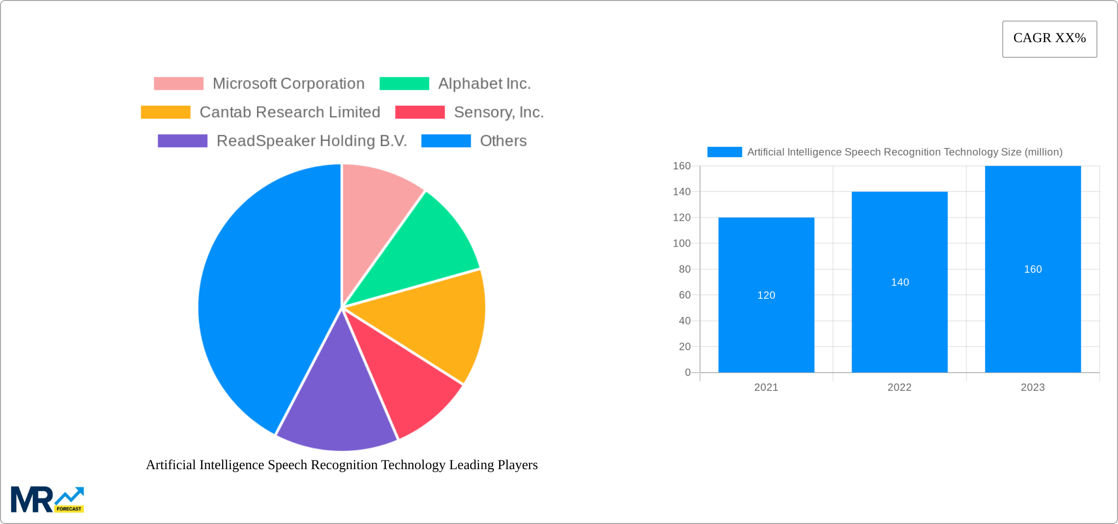 Artificial Intelligence Speech Recognition Technology Research Report - Market Size, Growth & Forecast