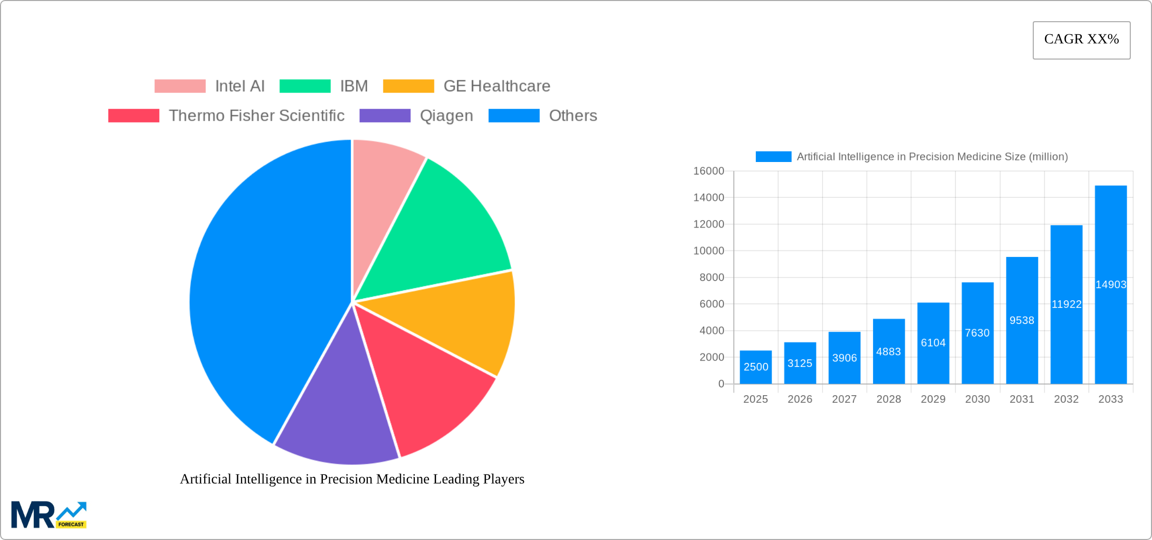 Artificial Intelligence in Precision Medicine Research Report - Market Size, Growth & Forecast