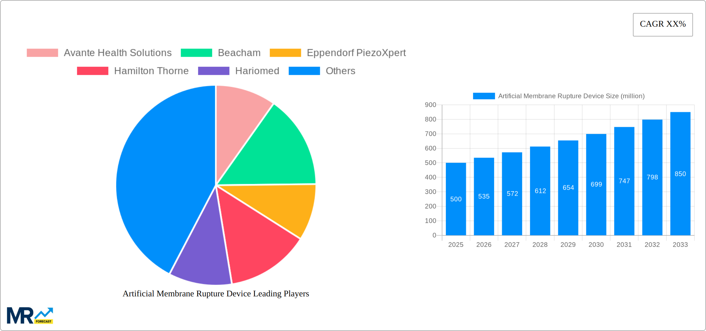 Artificial Membrane Rupture Device Research Report - Market Size, Growth & Forecast