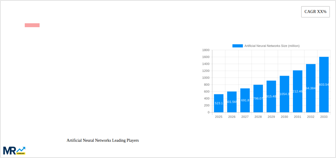 Artificial Neural Networks Research Report - Market Size, Growth & Forecast