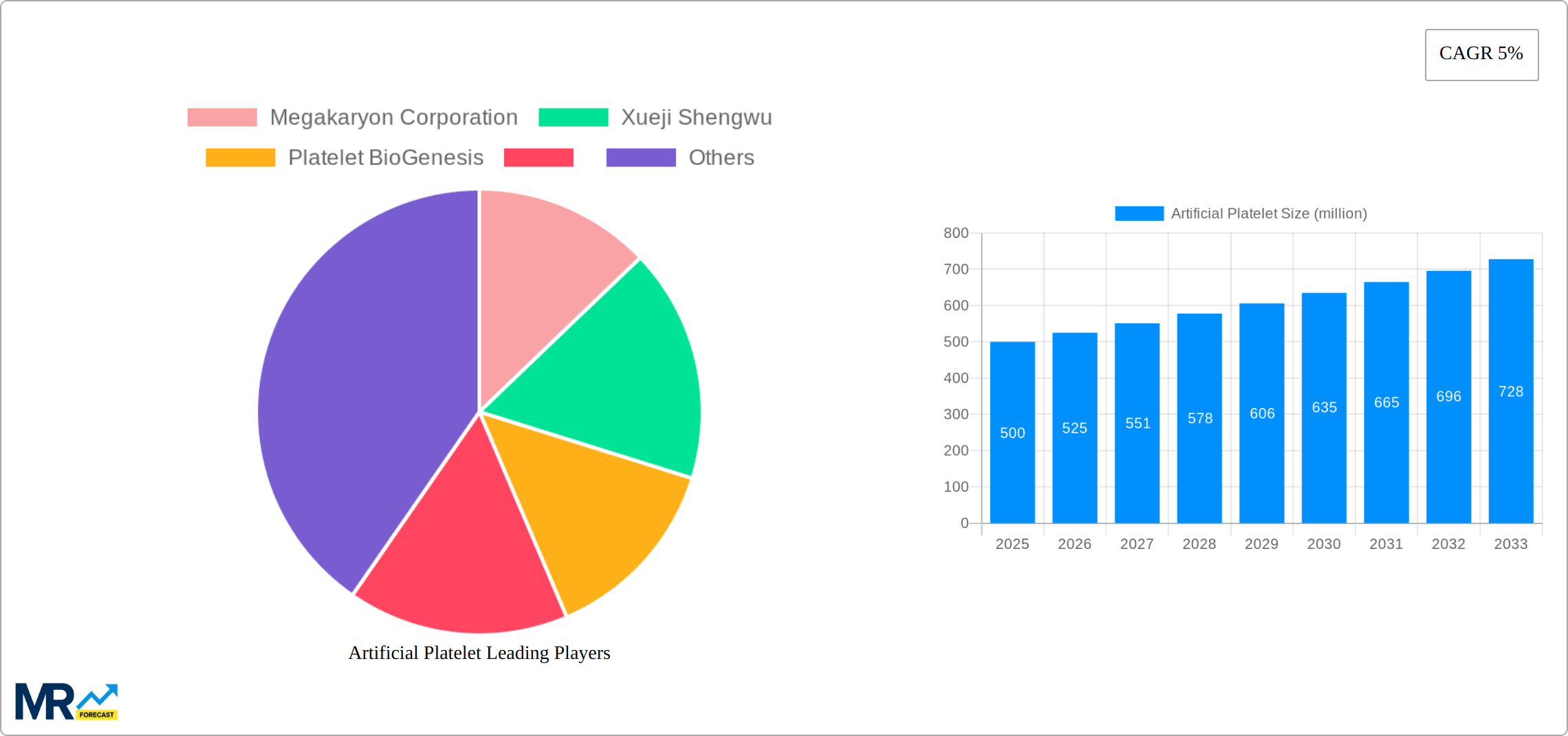 Artificial Platelet Research Report - Market Size, Growth & Forecast