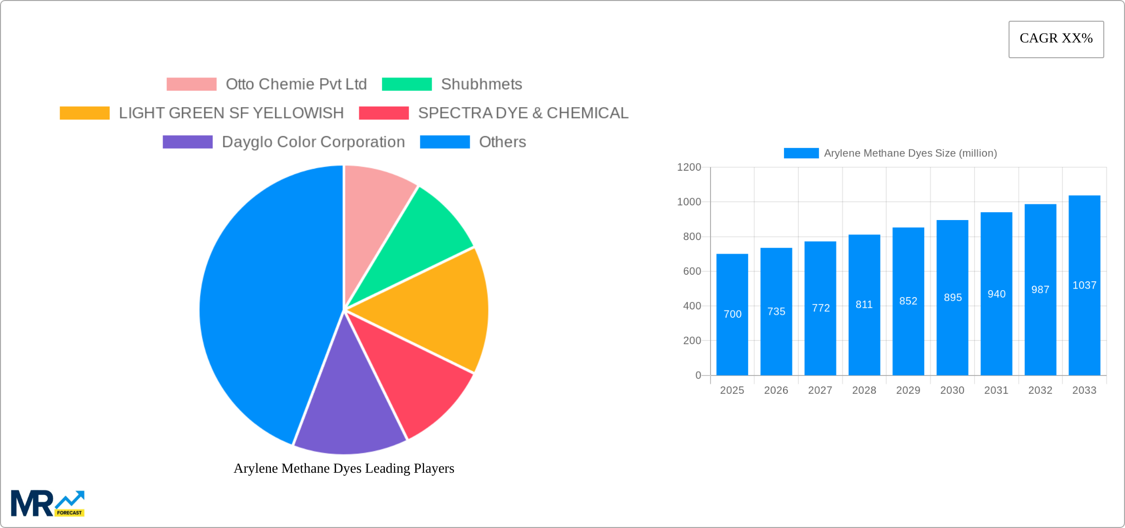 Arylene Methane Dyes Research Report - Market Size, Growth & Forecast