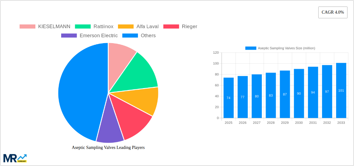 Aseptic Sampling Valves Research Report - Market Size, Growth & Forecast