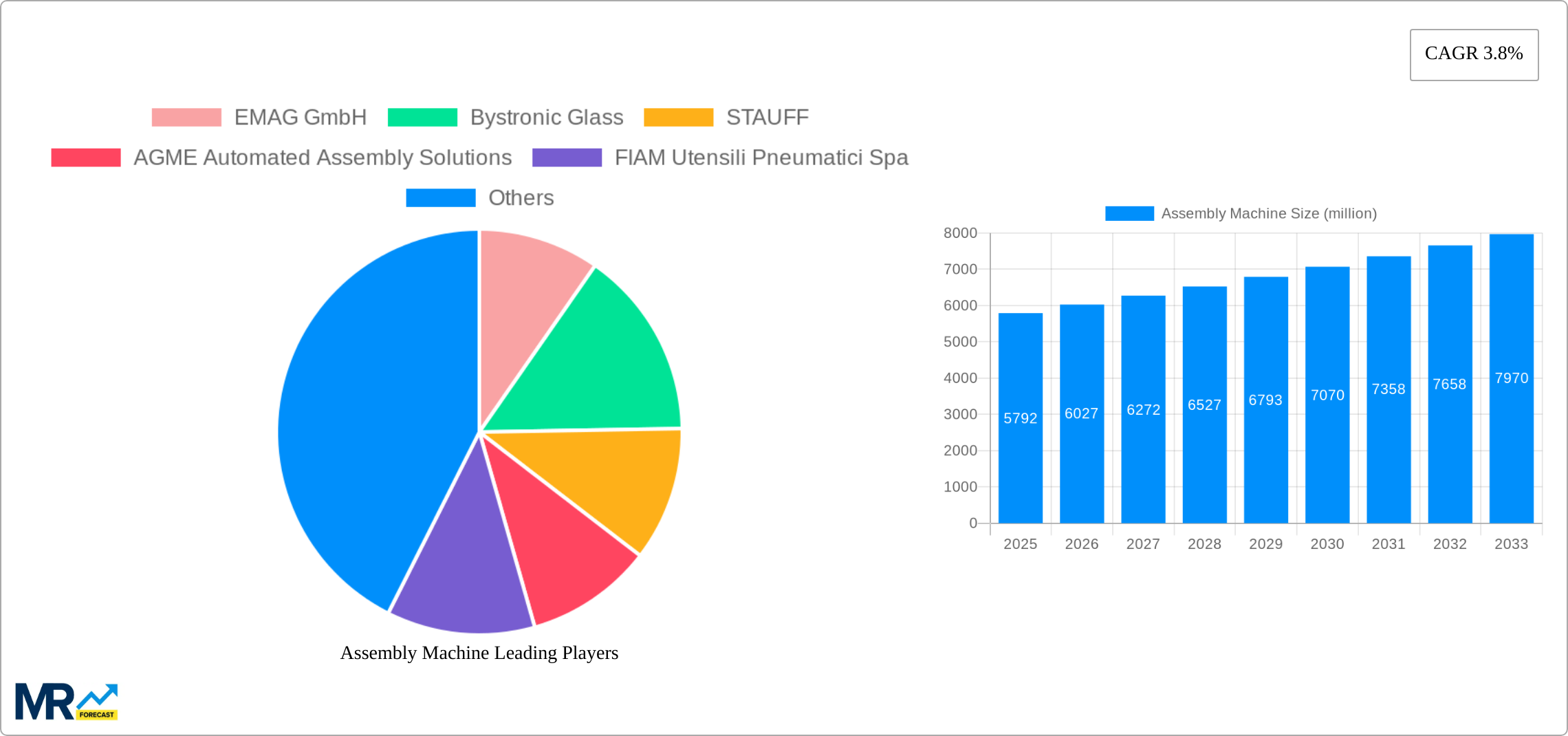 Assembly Machine Research Report - Market Size, Growth & Forecast
