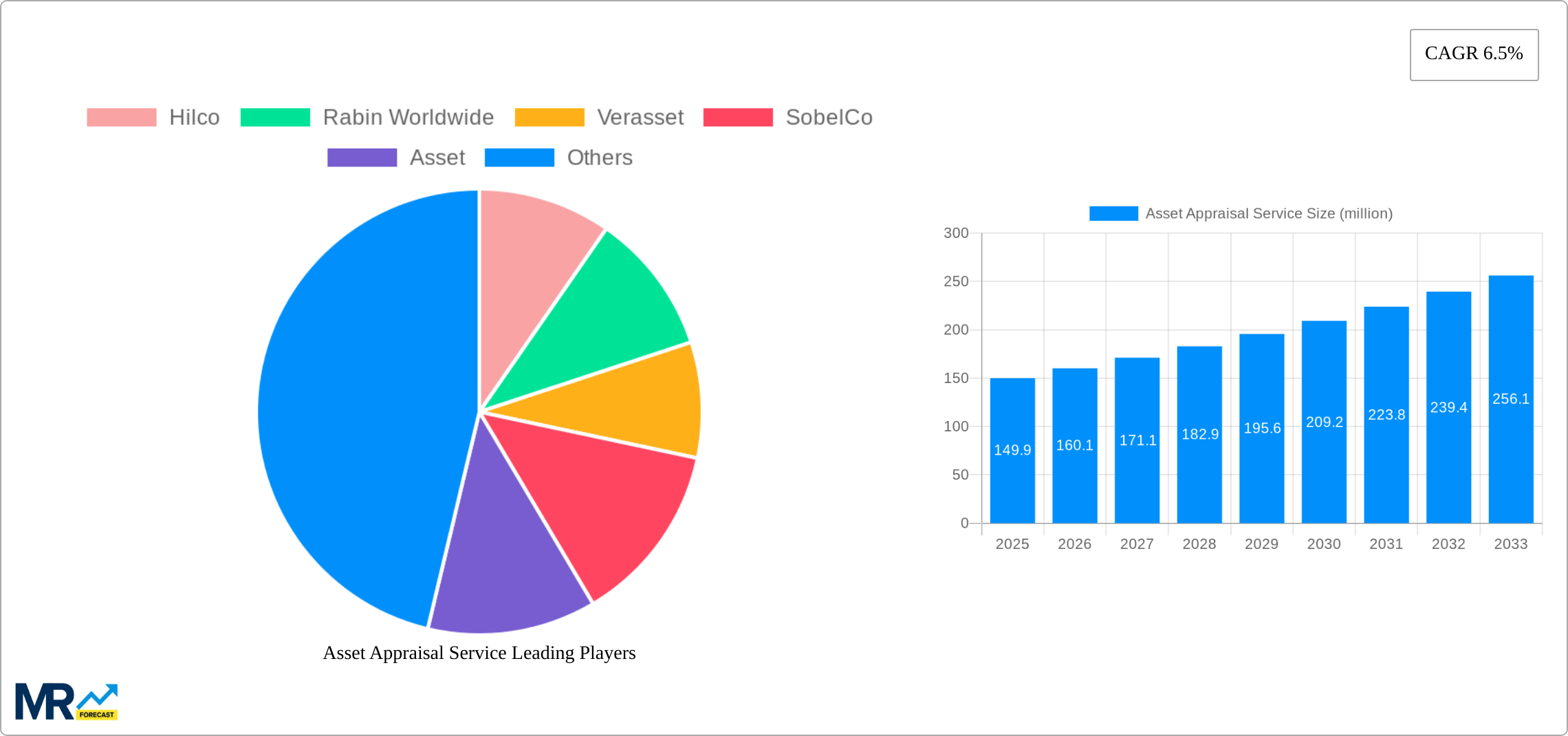 Asset Appraisal Service Research Report - Market Size, Growth & Forecast