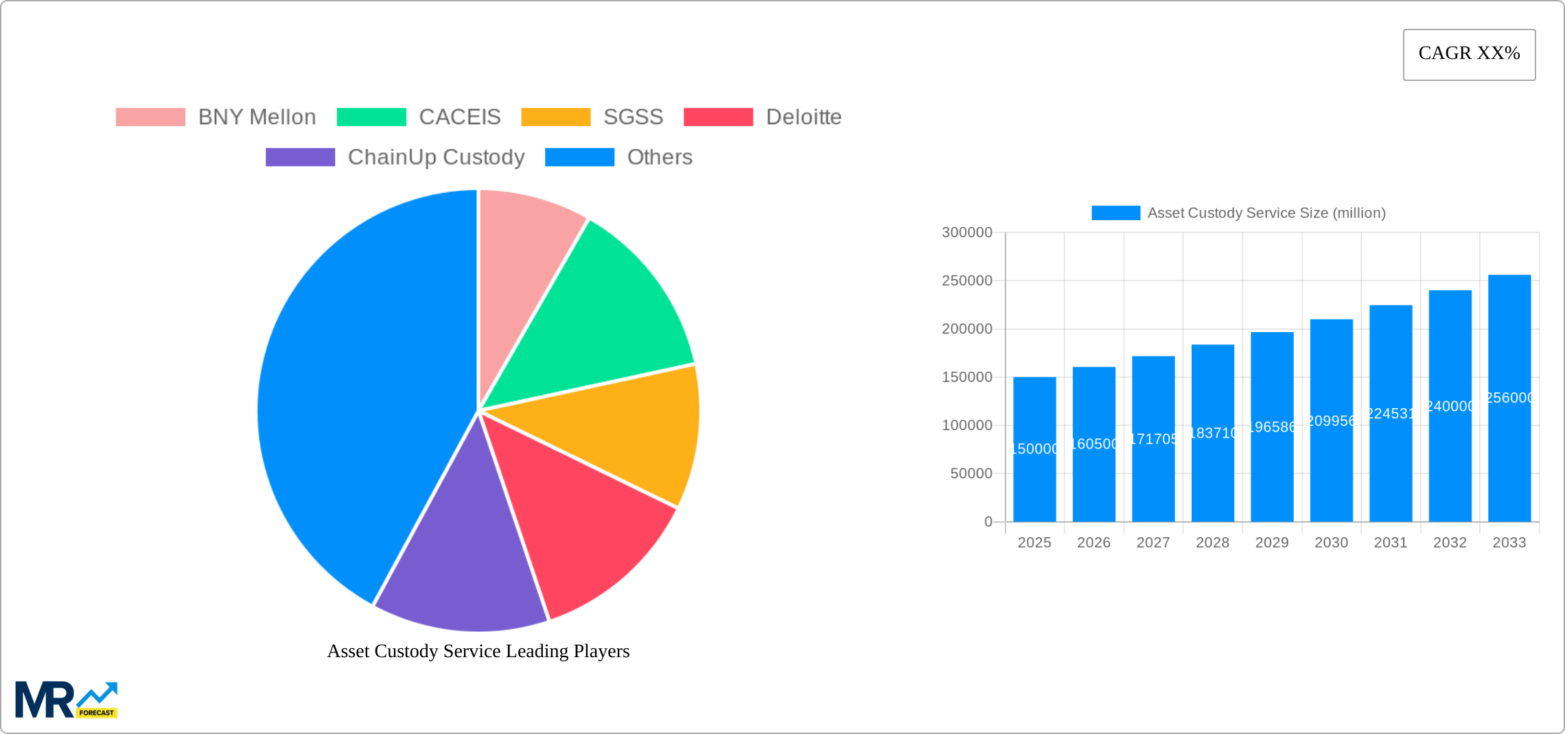 Asset Custody Service Research Report - Market Size, Growth & Forecast