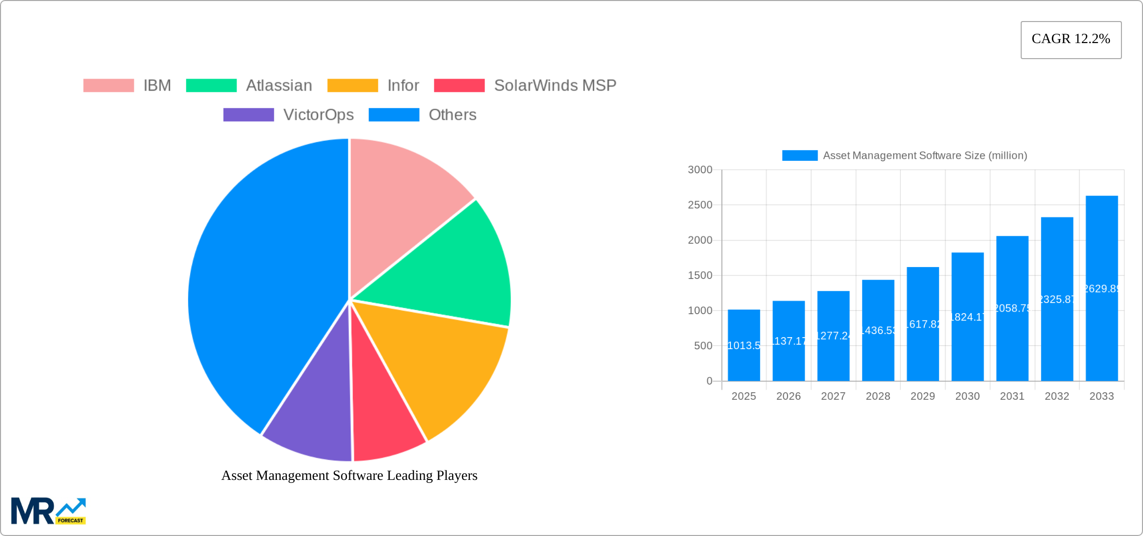 Asset Management Software Research Report - Market Size, Growth & Forecast