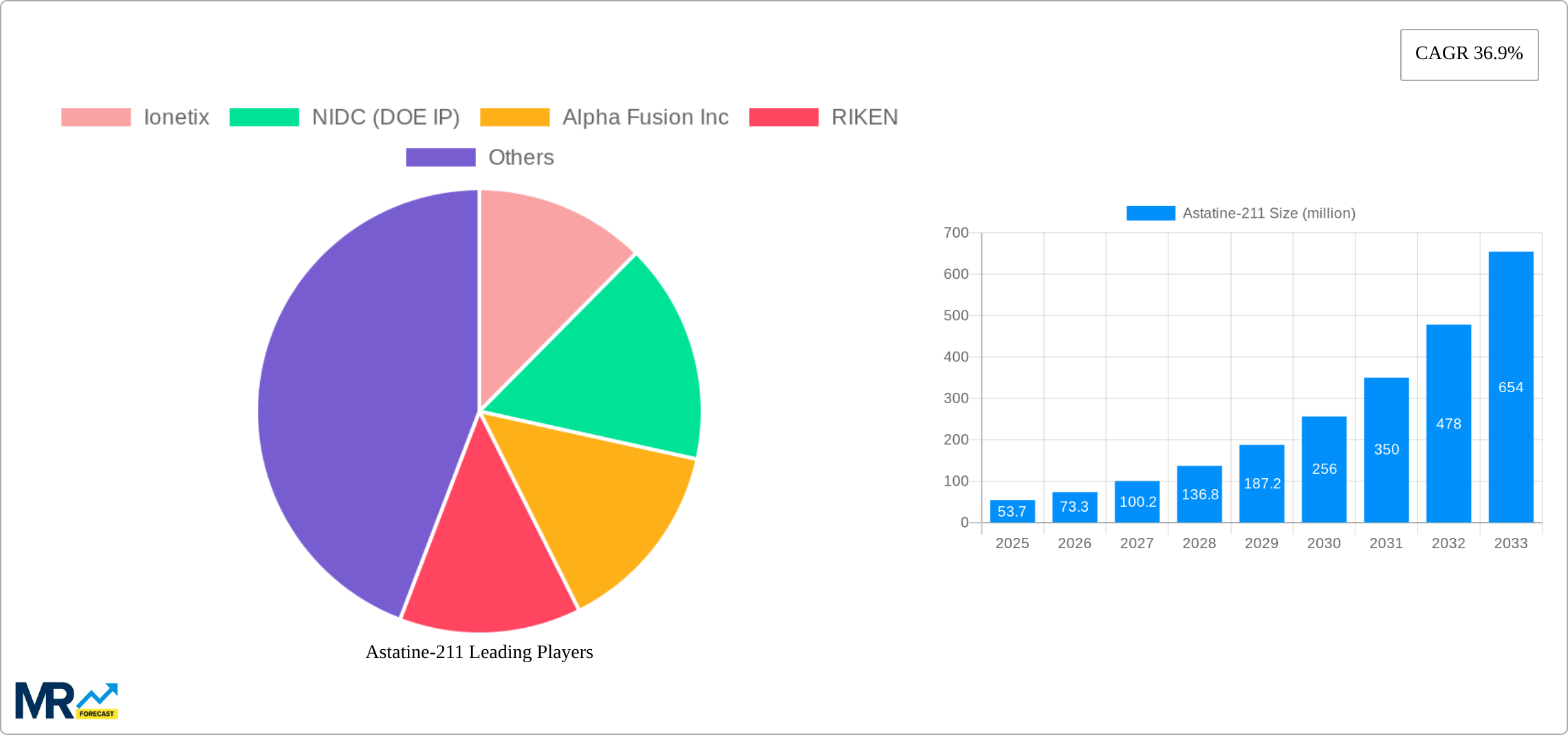 Astatine-211 Research Report - Market Size, Growth & Forecast