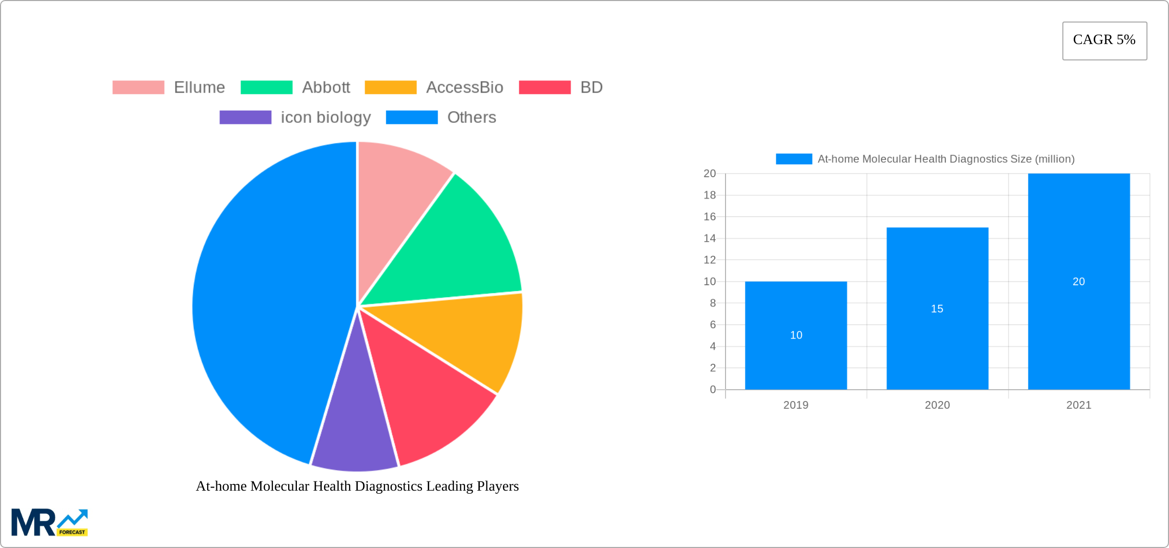 At-home Molecular Health Diagnostics Research Report - Market Size, Growth & Forecast