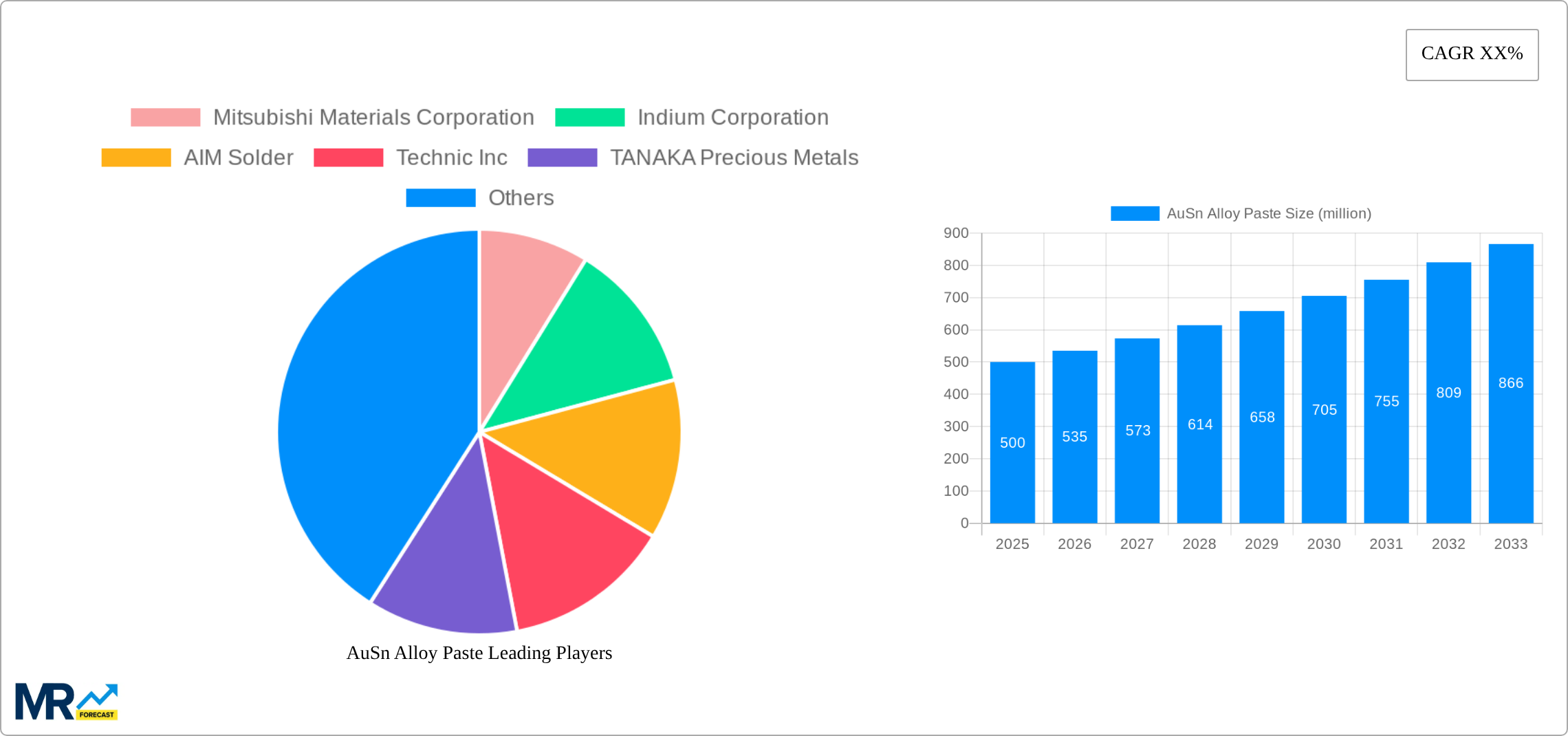 AuSn Alloy Paste Research Report - Market Size, Growth & Forecast
