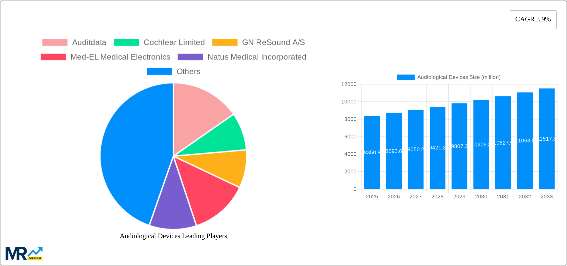 Audiological Devices Research Report - Market Size, Growth & Forecast