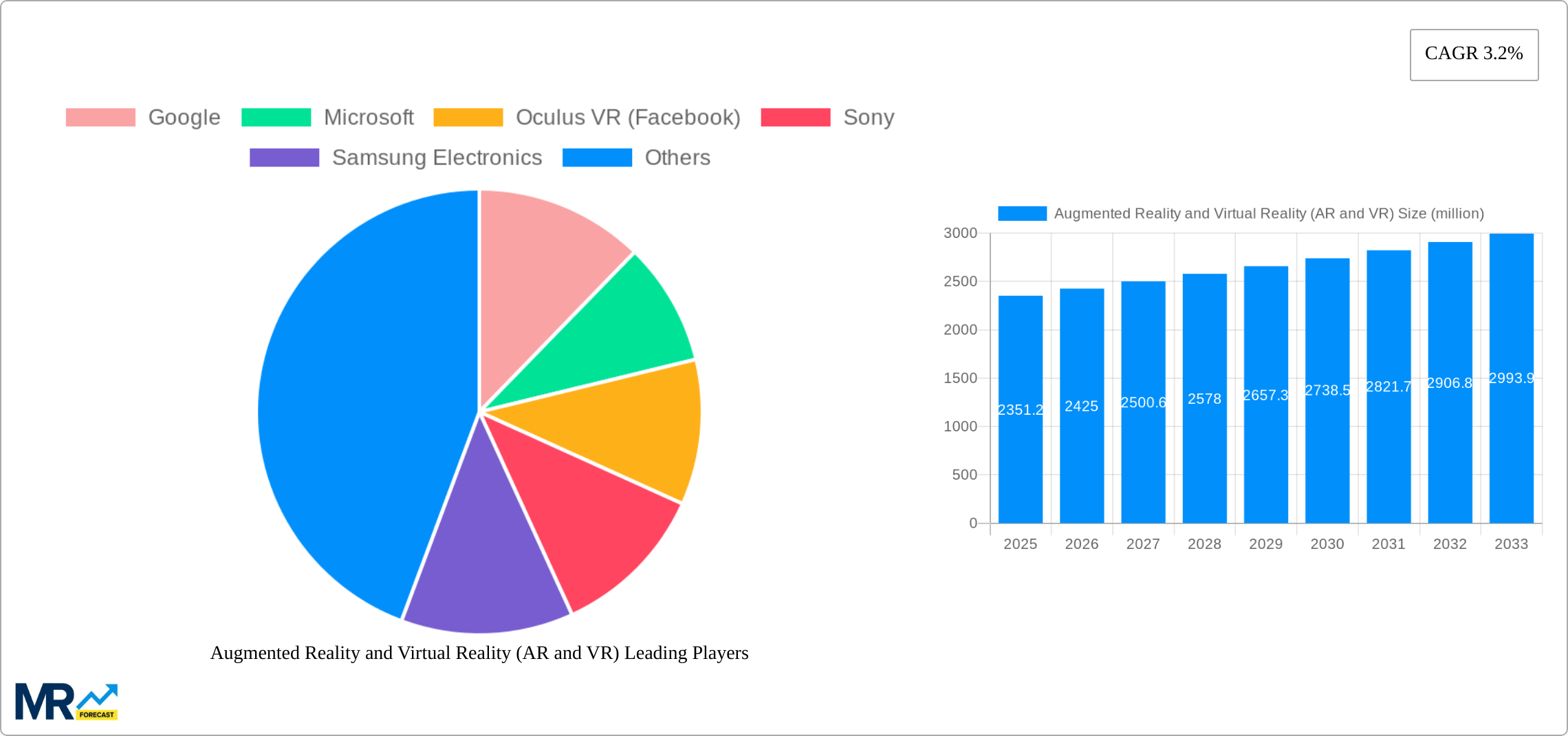 Augmented Reality and Virtual Reality (AR and VR) Research Report - Market Size, Growth & Forecast