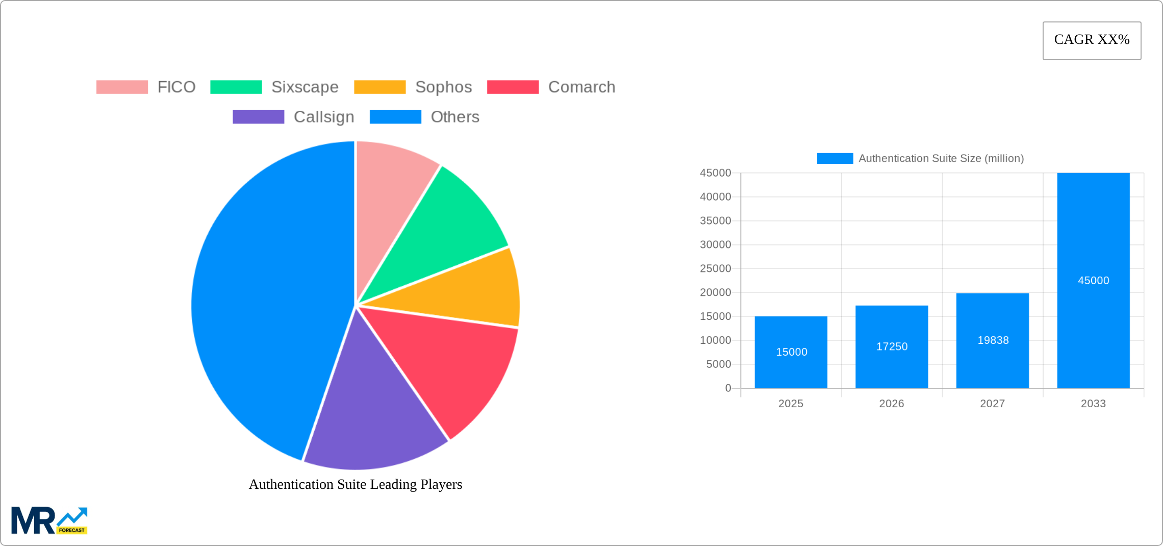 Authentication Suite Research Report - Market Size, Growth & Forecast
