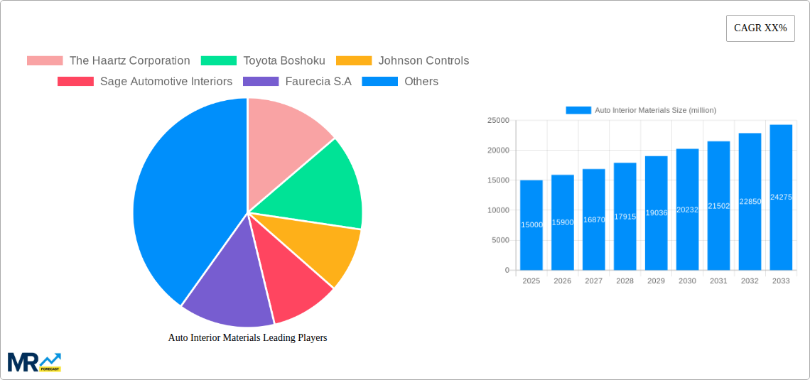 Auto Interior Materials Research Report - Market Size, Growth & Forecast