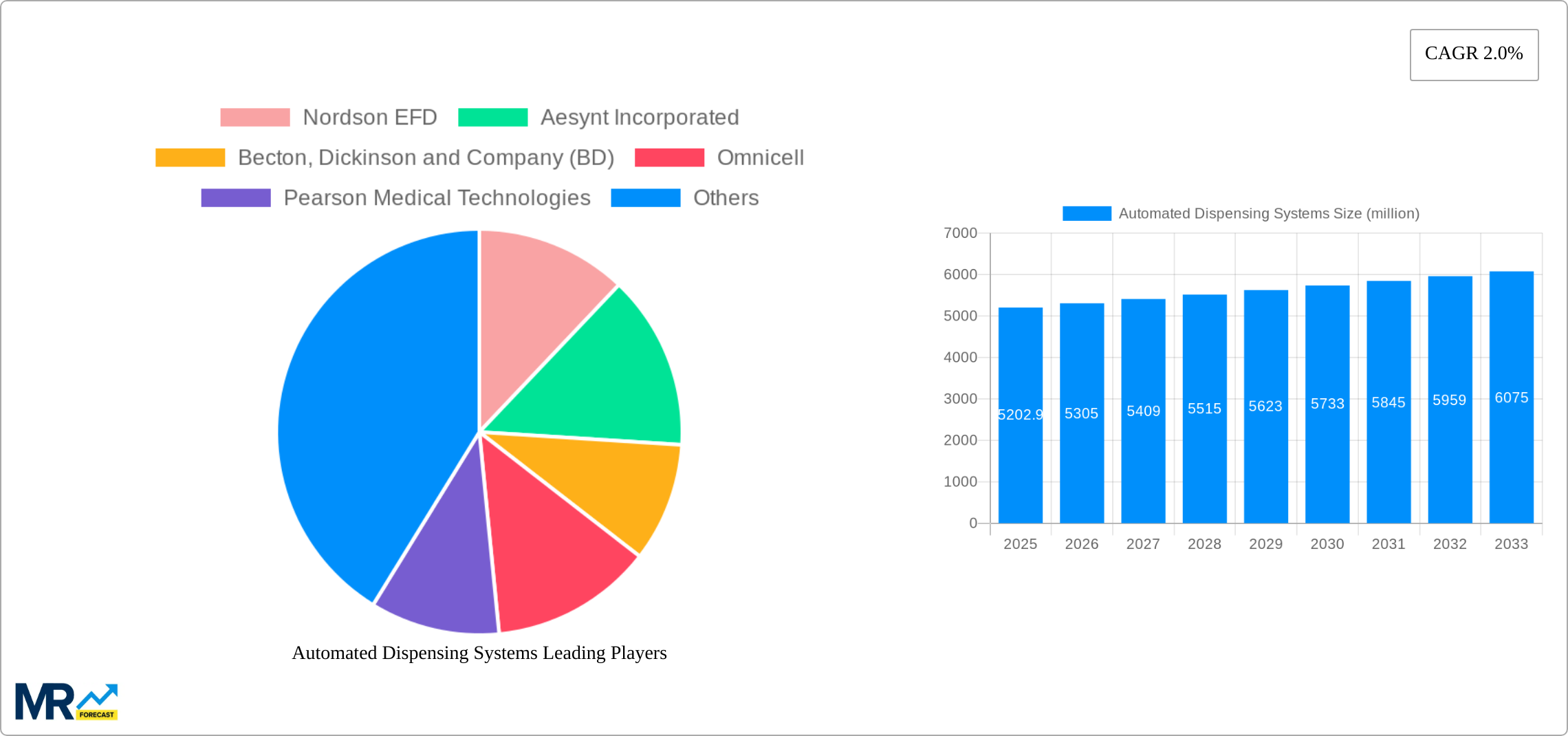 Automated Dispensing Systems Research Report - Market Size, Growth & Forecast