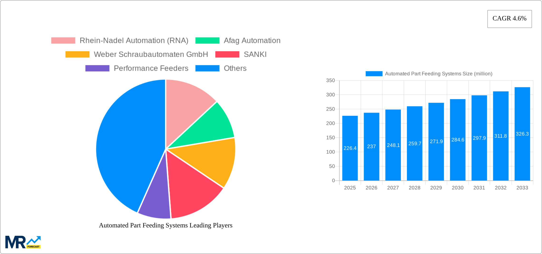 Automated Part Feeding Systems Research Report - Market Size, Growth & Forecast
