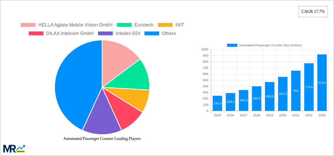 Automated Passenger Counter Research Report - Market Size, Growth & Forecast