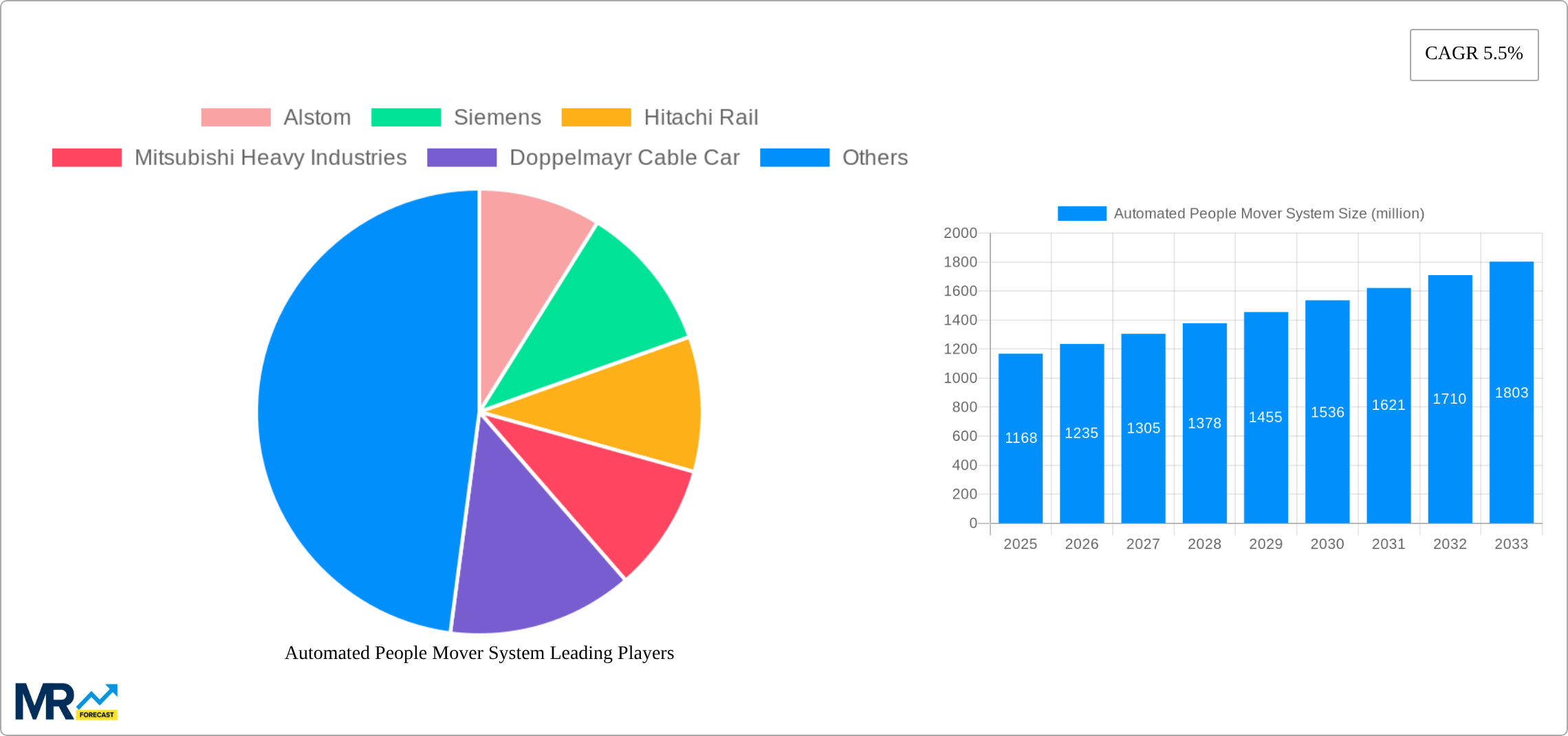 Automated People Mover System Research Report - Market Size, Growth & Forecast
