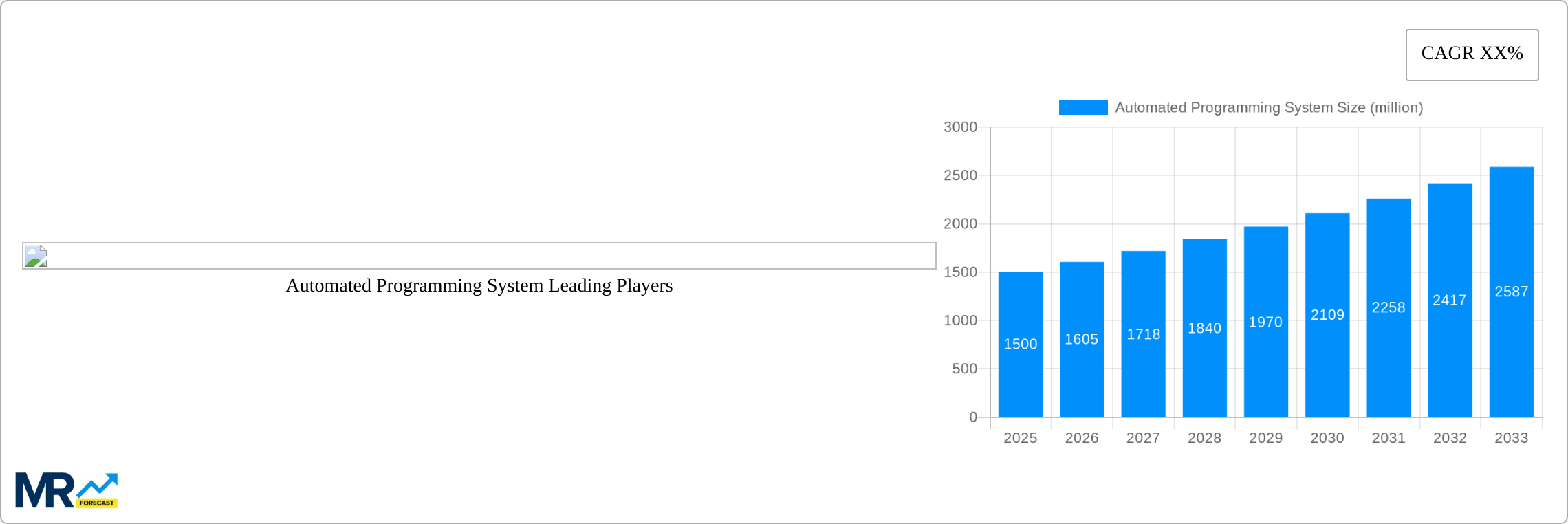Automated Programming System Research Report - Market Size, Growth & Forecast