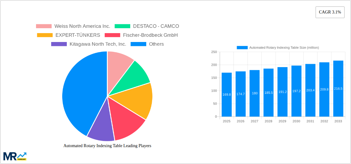 Automated Rotary Indexing Table Research Report - Market Size, Growth & Forecast