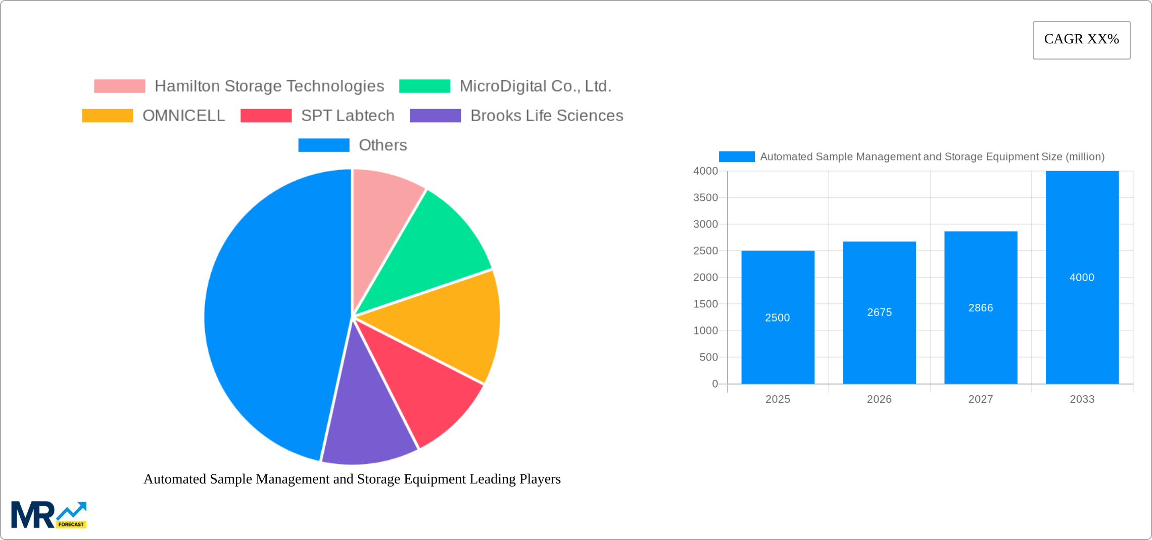 Automated Sample Management and Storage Equipment Research Report - Market Size, Growth & Forecast