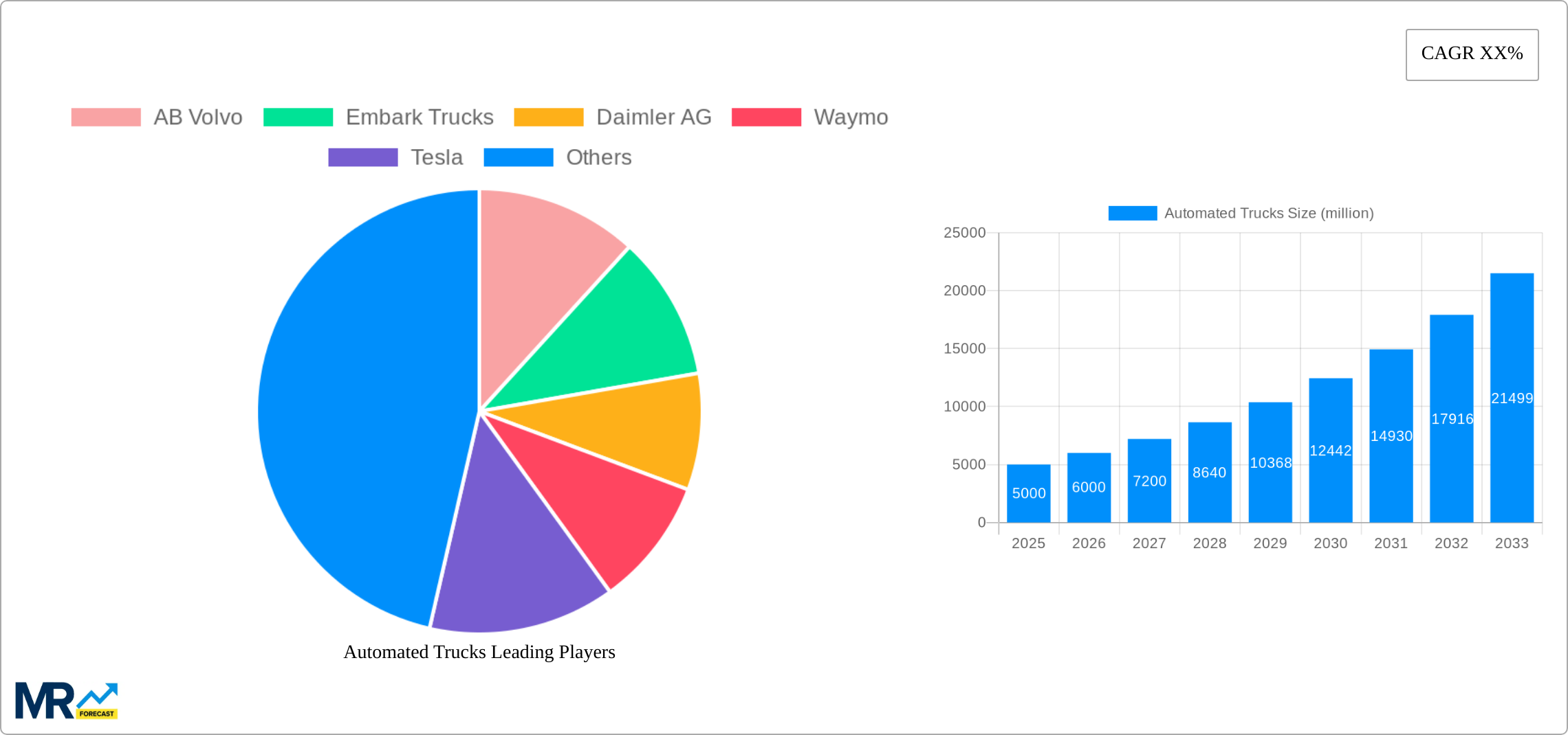 Automated Trucks Research Report - Market Size, Growth & Forecast