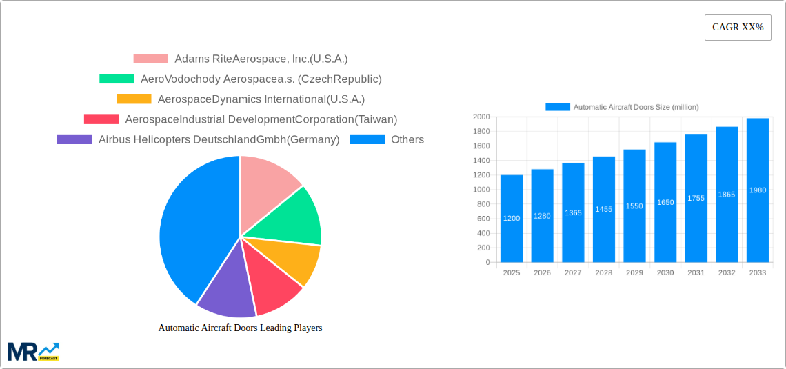 Automatic Aircraft Doors Research Report - Market Size, Growth & Forecast