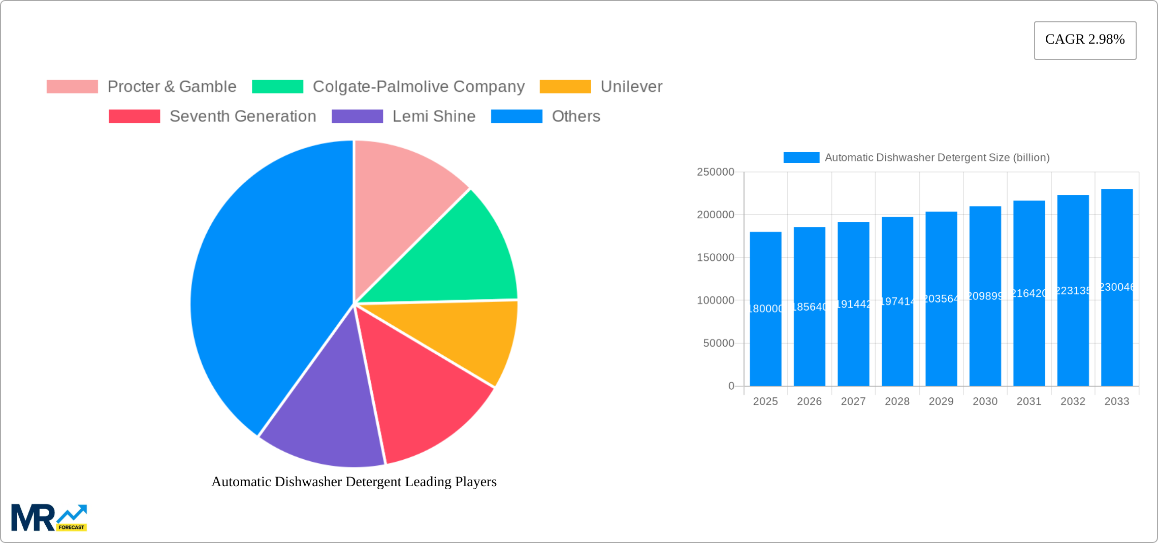 Automatic Dishwasher Detergent Research Report - Market Size, Growth & Forecast
