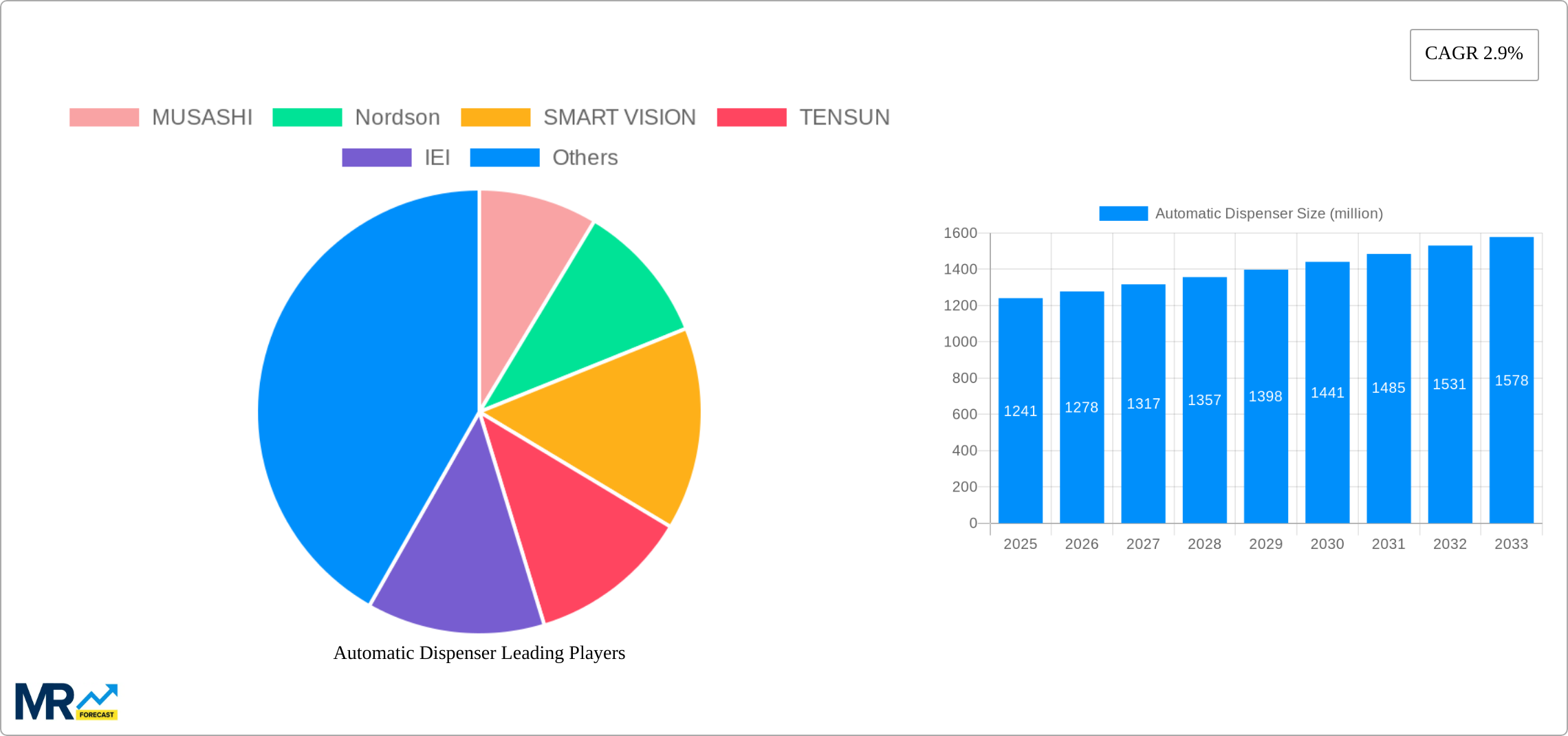 Automatic Dispenser Research Report - Market Size, Growth & Forecast