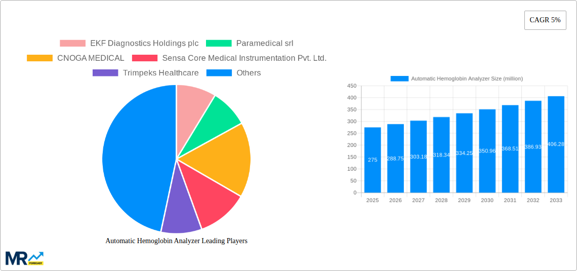 Automatic Hemoglobin Analyzer Research Report - Market Size, Growth & Forecast
