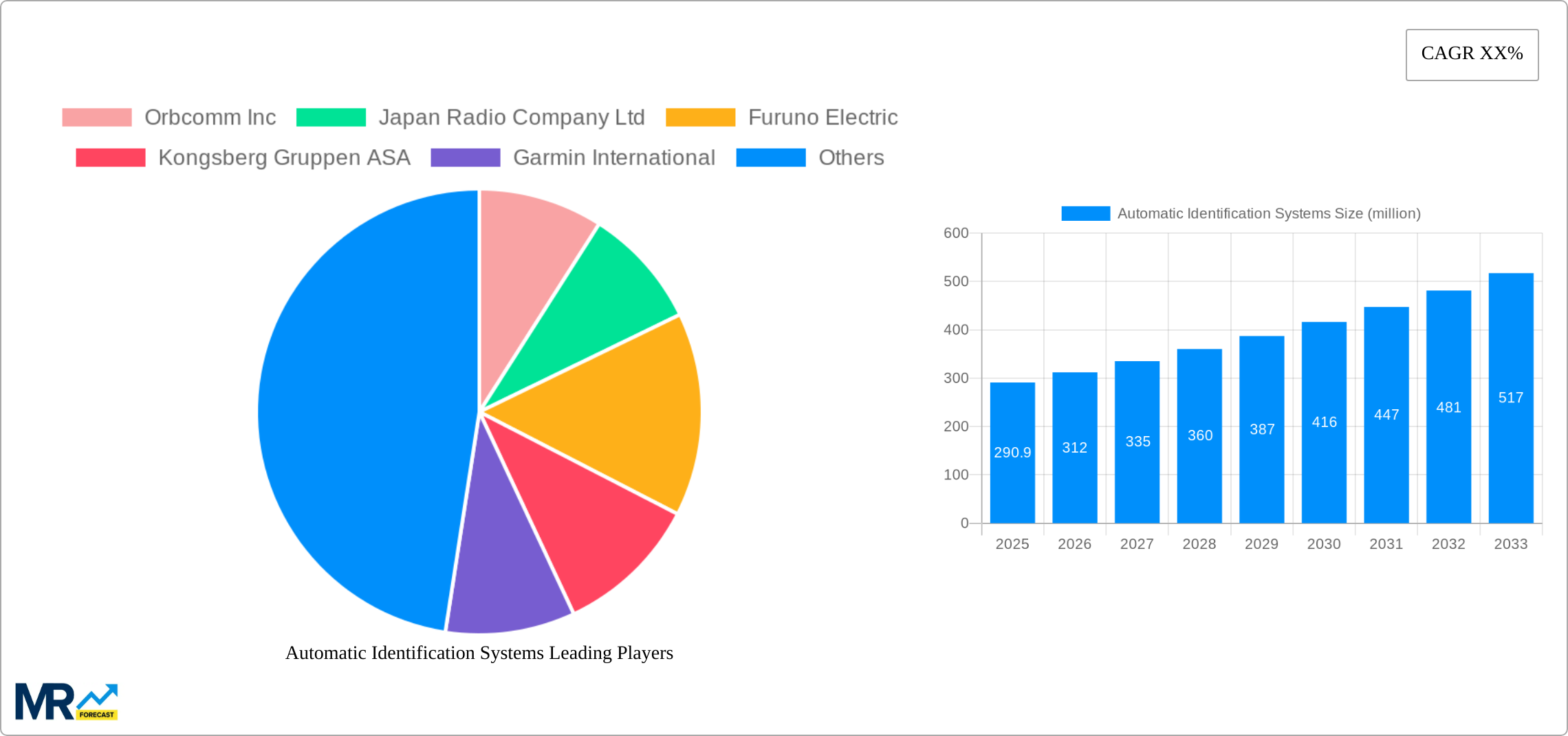 Automatic Identification Systems Research Report - Market Size, Growth & Forecast
