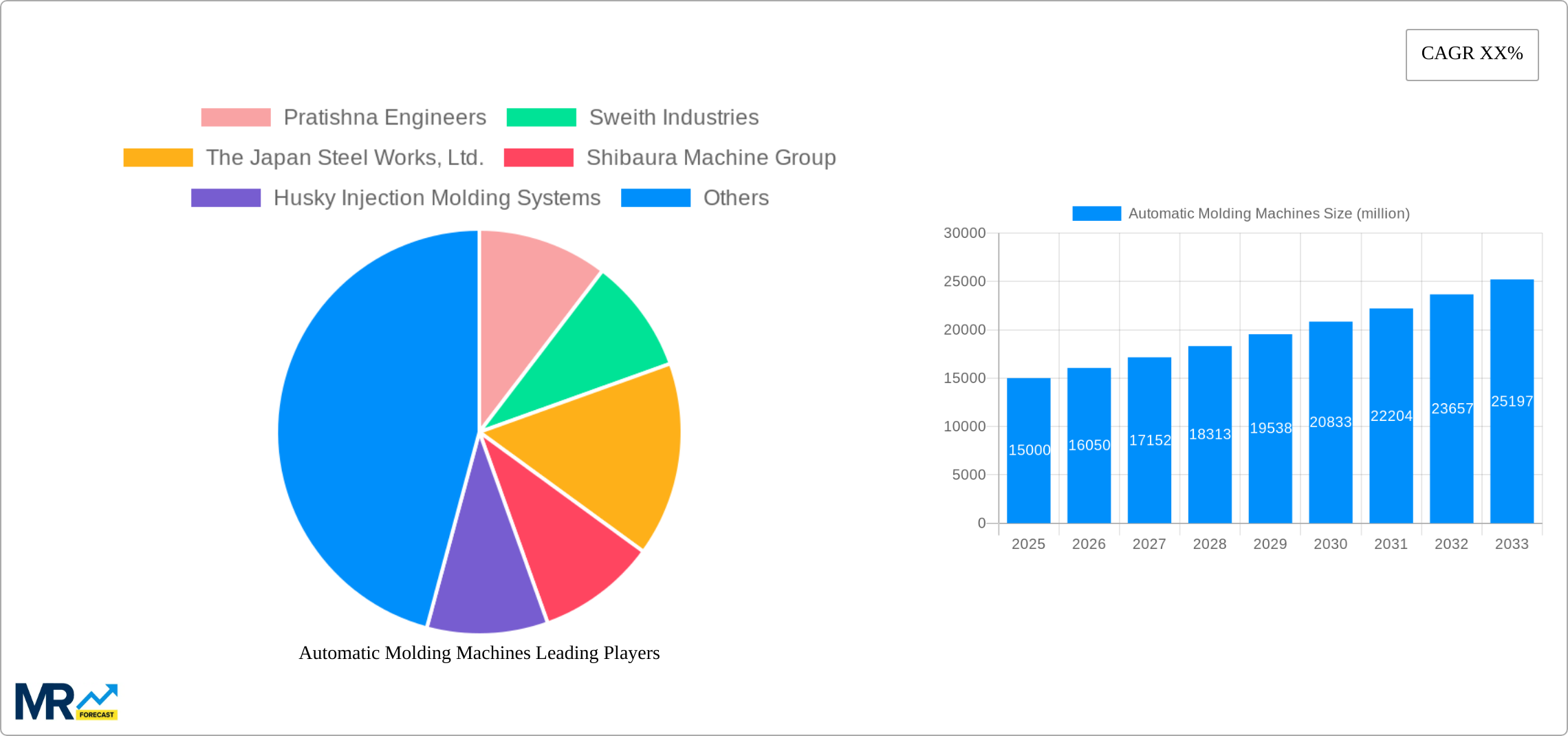 Automatic Molding Machines Research Report - Market Size, Growth & Forecast