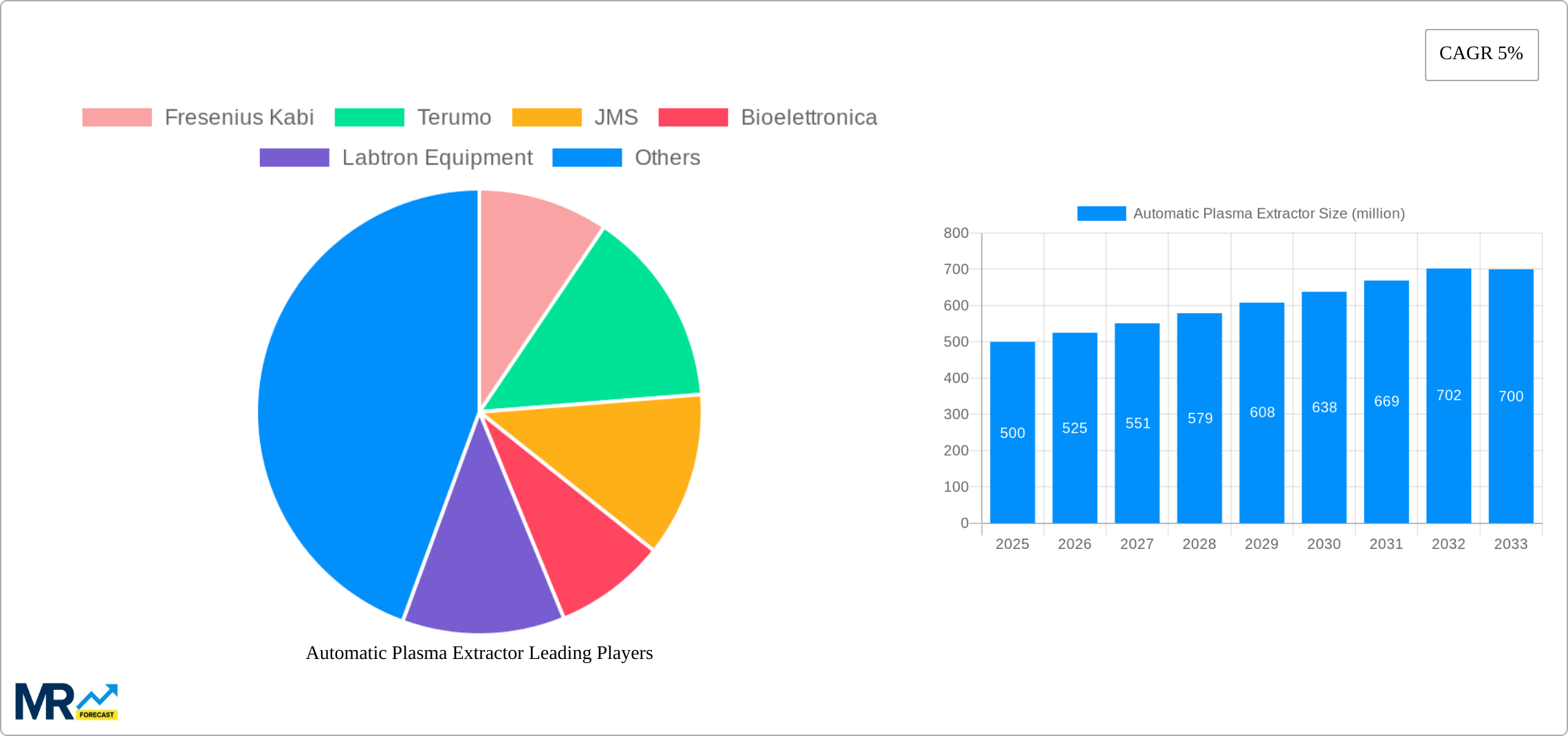 Automatic Plasma Extractor Research Report - Market Size, Growth & Forecast