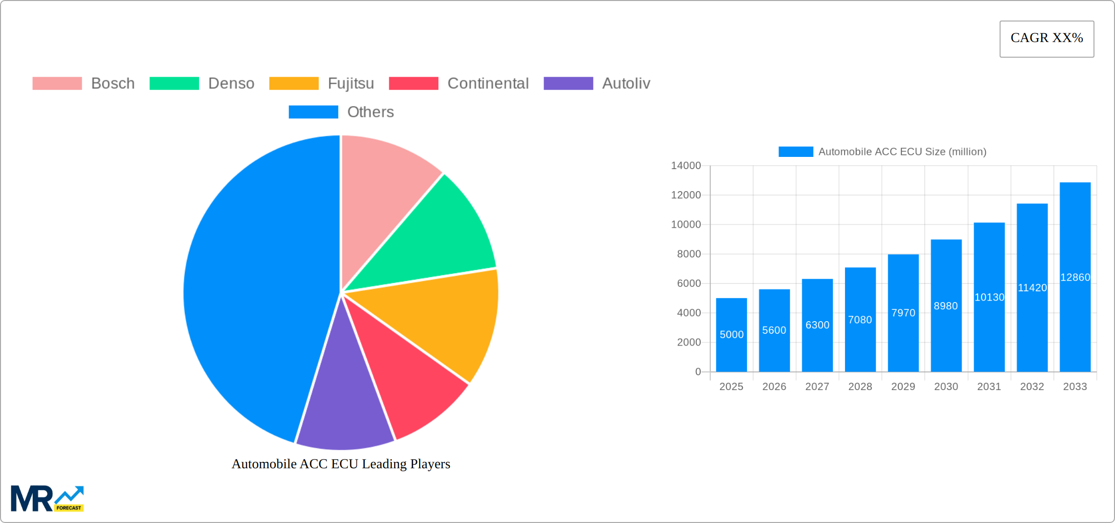 Automobile ACC ECU Research Report - Market Size, Growth & Forecast