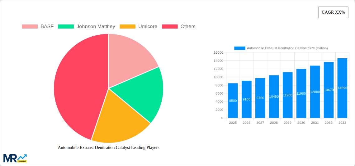 Automobile Exhaust Denitration Catalyst Research Report - Market Size, Growth & Forecast