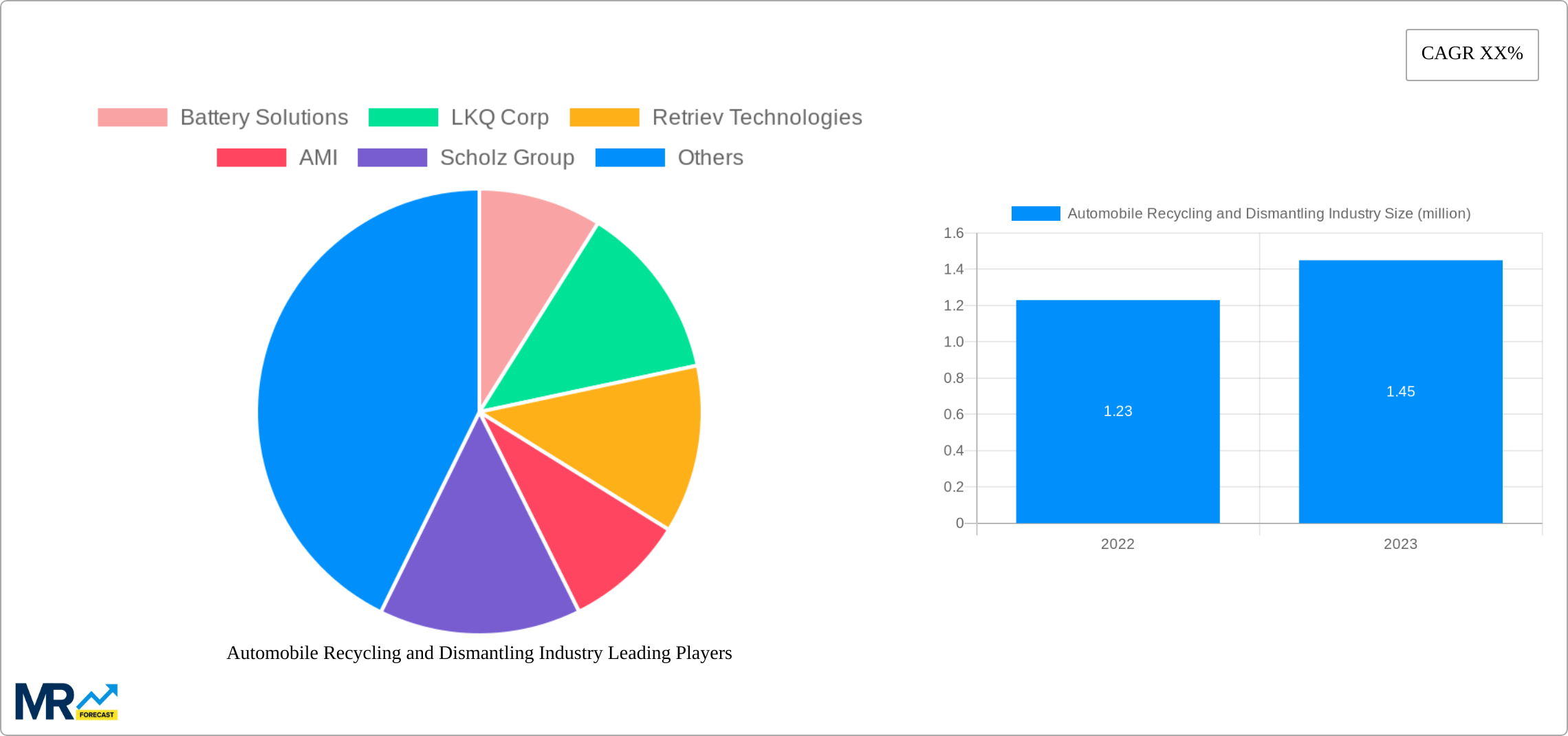 Automobile Recycling and Dismantling Industry Research Report - Market Size, Growth & Forecast